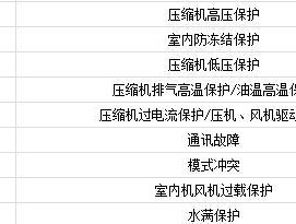 解析格力变频空调显示E6故障的原因（揭秘E6故障的根源）