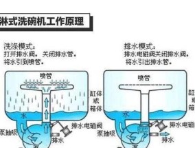 洗碗机水箱除垢方法（如何有效清洁洗碗机水箱）