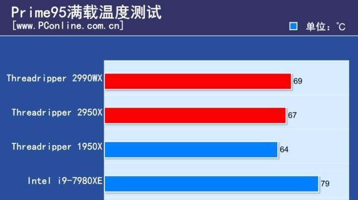 如何解决电脑CPU温度过高问题（有效应对电脑CPU温度过高的方法和技巧）  第2张