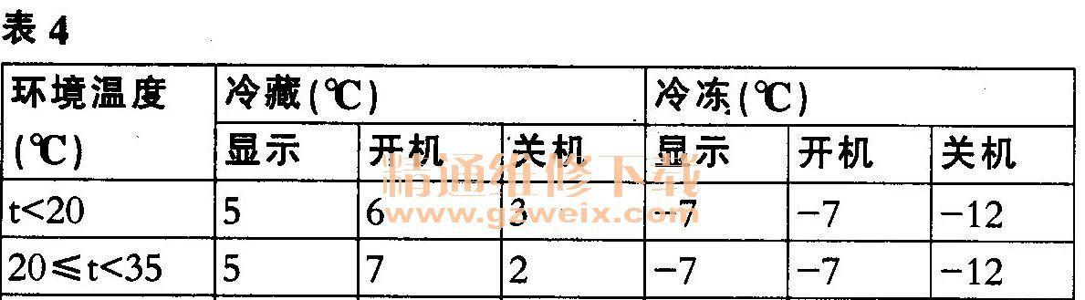 海尔冰箱冷藏室温度显示F1故障解析（详解F1故障原因和维修方法）  第1张