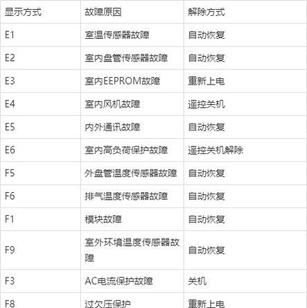 奥克斯空调故障代码表大全（了解奥克斯空调故障代码）  第1张