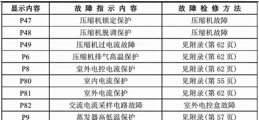 解读空调显示E7故障代码的含义（探究E7故障码的原因及解决方法）  第1张