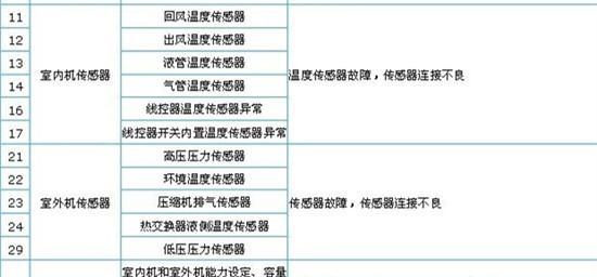 日立空调31故障代码维修指南（解析日立空调31故障代码）  第1张