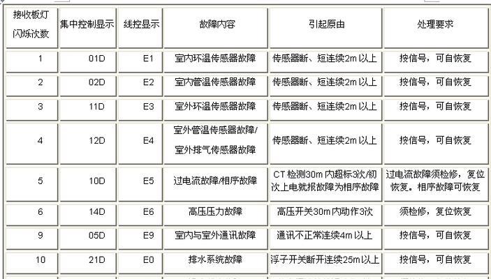 解析夏普冰箱E6故障及五种主要原因（了解E6故障的原因以及可能导致该故障的五种因素）  第1张