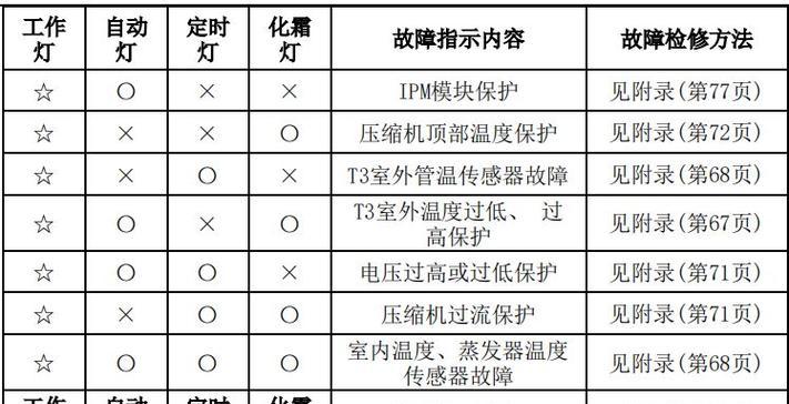 壁挂炉显示零三修理指南（解决壁挂炉显示零三问题的实用方法）  第1张