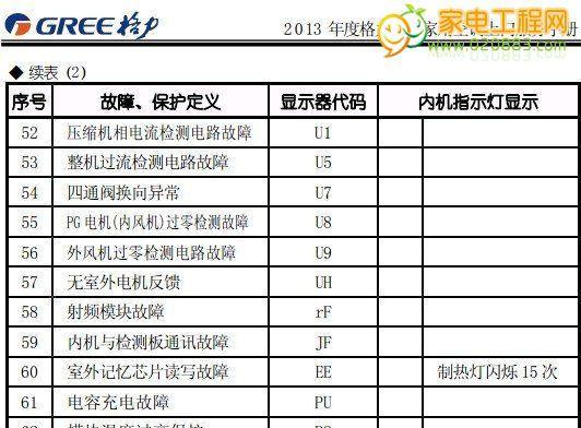 解决格力空调故障代码E1的方法（格力空调故障代码E1的意义及解决方案）  第1张