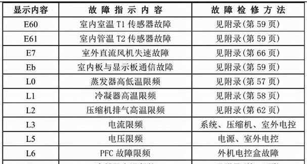 探索以弗兰卡燃气灶故障代码及解决方法（识别故障代码）  第1张