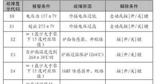 春兰空调故障代码F5的原因及维修处理方法（探寻F5故障代码的根源）  第1张