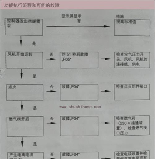 老板燃气热水器故障代码E5解析（风压故障导致的热水器故障）  第1张