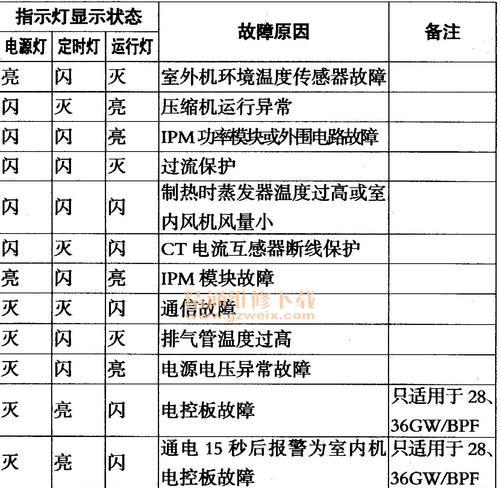 解析开利空调显示P6故障的原因及解决方法（了解P6故障导致的空调问题）  第1张