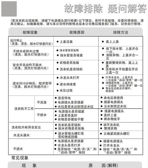 海尔洗衣机常见故障代码大全及维修方法（帮你轻松解决海尔洗衣机故障问题）  第1张