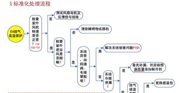 三菱空调E6故障的解决方法（三菱空调E6故障检修步骤及技巧）  第1张