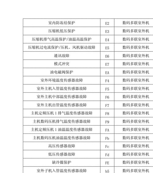 分析海普空调显示F4故障的原因及解决办法（海普空调F4故障解析）  第3张