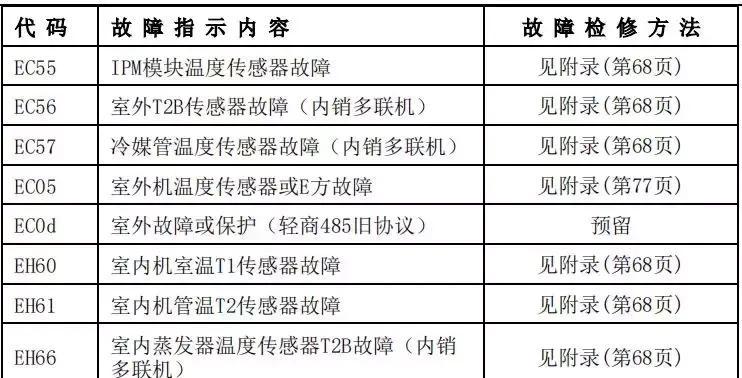 海尔空调08故障代码解析（探究海尔空调08故障代码的原因和解决方法）  第1张