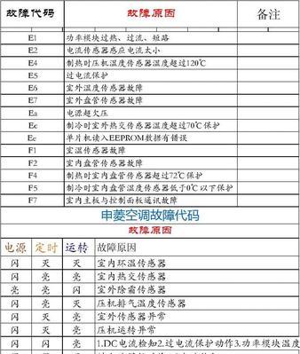 海信变频空调无故障代码不制冷的原因及解决方法（海信变频空调不制冷可能出现的问题及解决方案）  第2张