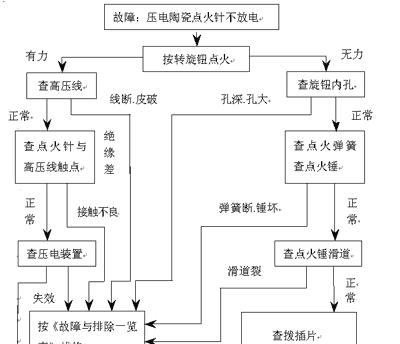 以丰快燃气灶维修方法（掌握燃气灶常见故障排除技巧）  第2张