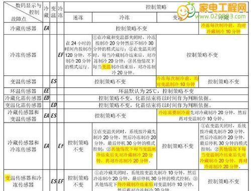 排除东芝冰箱电路故障的有效方法（掌握关键技巧）  第1张