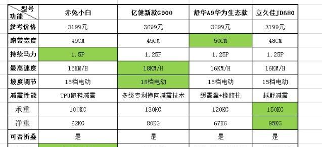 跑步机速度不快的原因（探究跑步机速度受限的因素及解决方法）  第1张