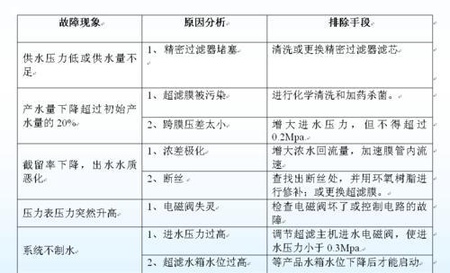 纯净水器常见故障及处理方法——为您解决饮水难题（探索纯净水器常见故障原因）  第1张