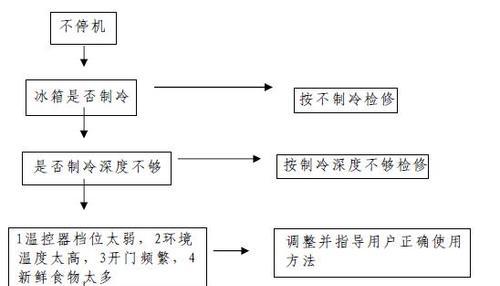 冰箱常见故障及维修方法剖析（解决冰箱坏了的困扰）  第3张