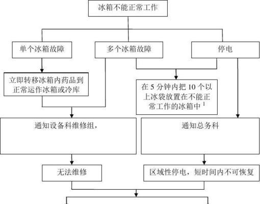 冰箱常见故障及维修方法剖析（解决冰箱坏了的困扰）  第2张