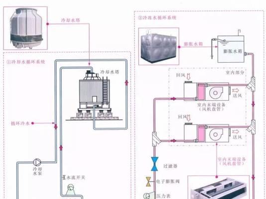 中央空调制冷原理解析（深入了解中央空调的制冷过程）  第1张