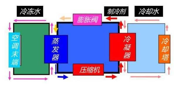 中央空调制冷原理解析（深入了解中央空调的制冷过程）  第2张