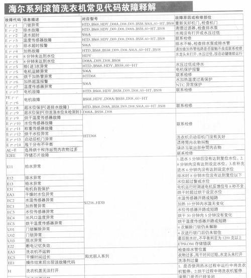 海尔洗衣机显示E0故障原因及解决方法（探寻海尔洗衣机显示E0的根源）  第3张