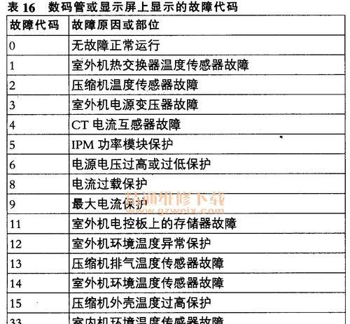 中央空调故障代码解析（从代码到故障排除）  第1张