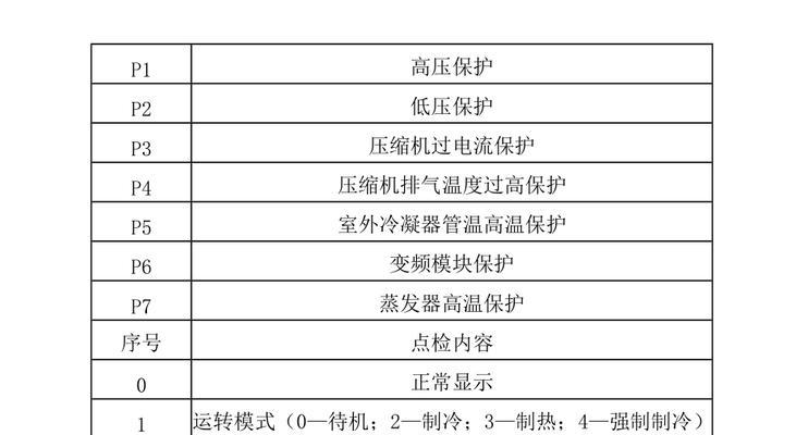 中央空调故障代码解析（从代码到故障排除）  第3张