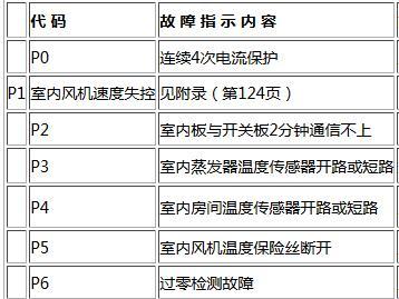 美的空调vrv出现故障代码怎么办？如何快速解决？  第2张