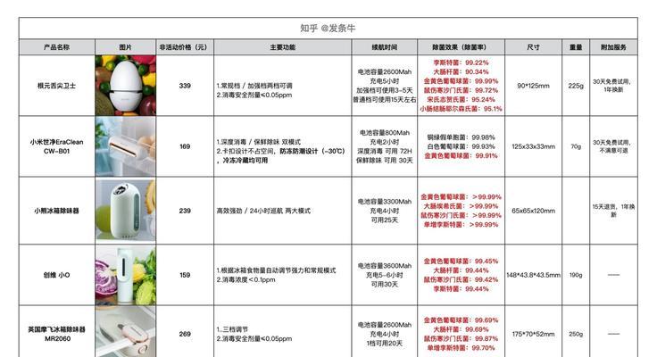 冰箱有异味如何清洗？有效去除冰箱异味的方法是什么？  第3张